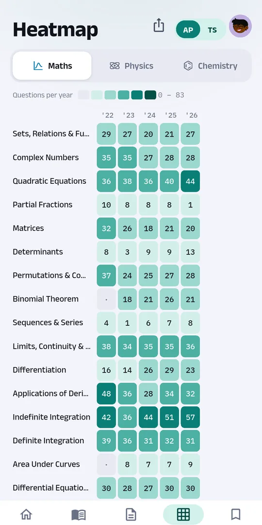 The chapter-by-year heatmap for EAPCET
