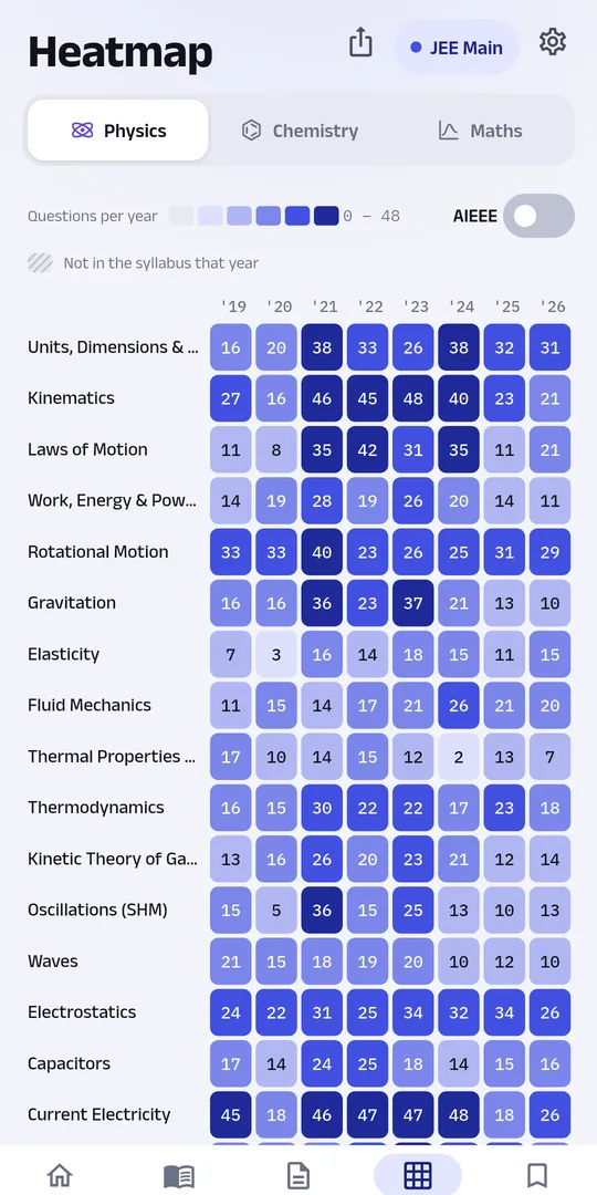 The Physics heatmap: every chapter by year, with the AIEEE switch for 2002 onwards